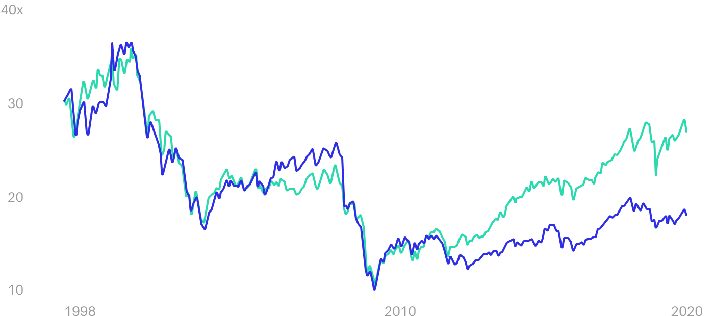 Зеленый — индикатор CAPE (англ. cyclically adjusted price-earnings, P / E 10, «P / E Шиллера») для индекса американских акций Russell 1000. Представляет собой отношение текущей цены акции к средней прибыли за последние 10 лет, скорректированной с учетом потребительской инфляции (CPI). Синий — P / E для индекса MSCI всех компаний на всех биржах мира без учета США. Источник: Bloomberg