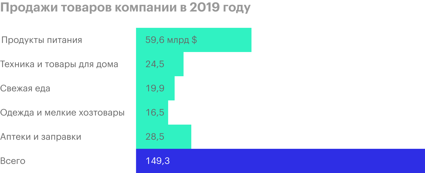 Продажи товаров компании по категориям в миллионах долларов: продукты питания, техника и товары для дома, свежая еда, одежда и мелкие хозтовары, аптеки и заправки. Источник: годовой отчет компании, стр. 59 (61)
