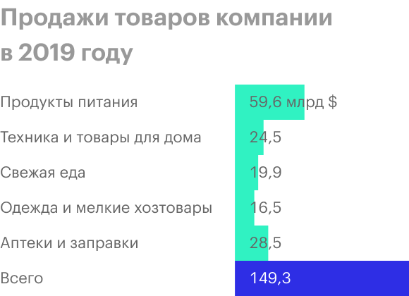 Продажи товаров компании по категориям в миллионах долларов: продукты питания, техника и товары для дома, свежая еда, одежда и мелкие хозтовары, аптеки и заправки. Источник: годовой отчет компании, стр. 59 (61)