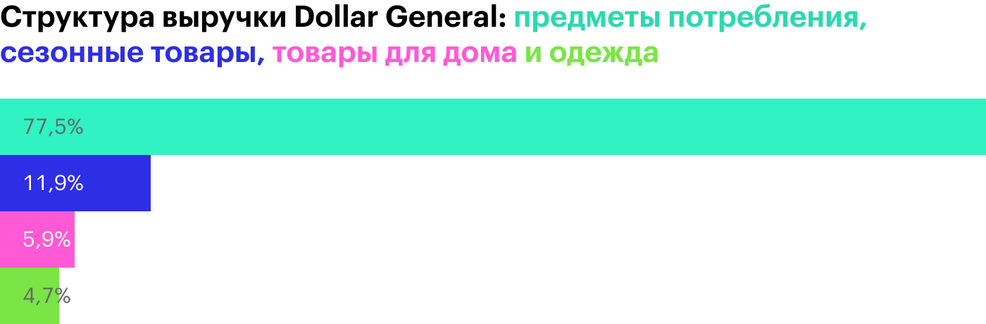 Структура выручки Dollar General по категориям товаров. Предметы потребления, в том числе упакованная еда, бытовая химия и другое. Сезонные товары, в том числе товары для машин, канцтовары. Товары для дома, в том числе кухонная утварь, упаковка и другое. Одежда. Источник: годовой отчет компании, стр. 6 (7)