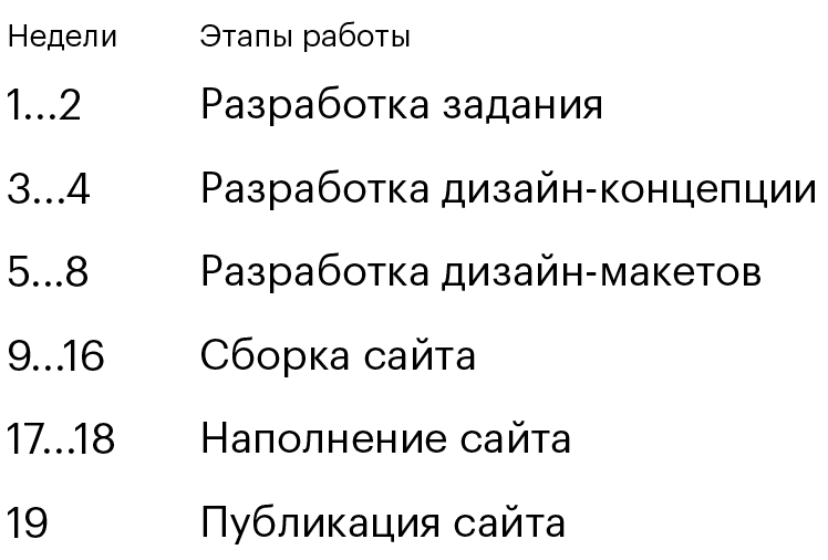 План проекта без запланированных актов по этапам. Так проект видит клиент, который лично пытается запланировать работы и делает это впервые. В схеме не учтены сроки согласований