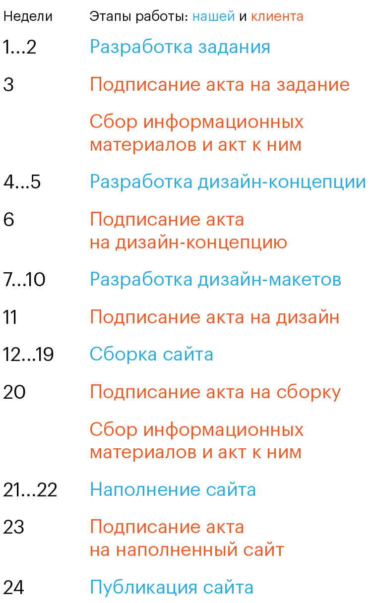 План проекта с запланированными согласованиями и обменом документами. Минимум на 5 недель дольше, но и больше похоже на правду. Так проект выглядит на самом деле: видно, что работаем не только мы, но и заказчик