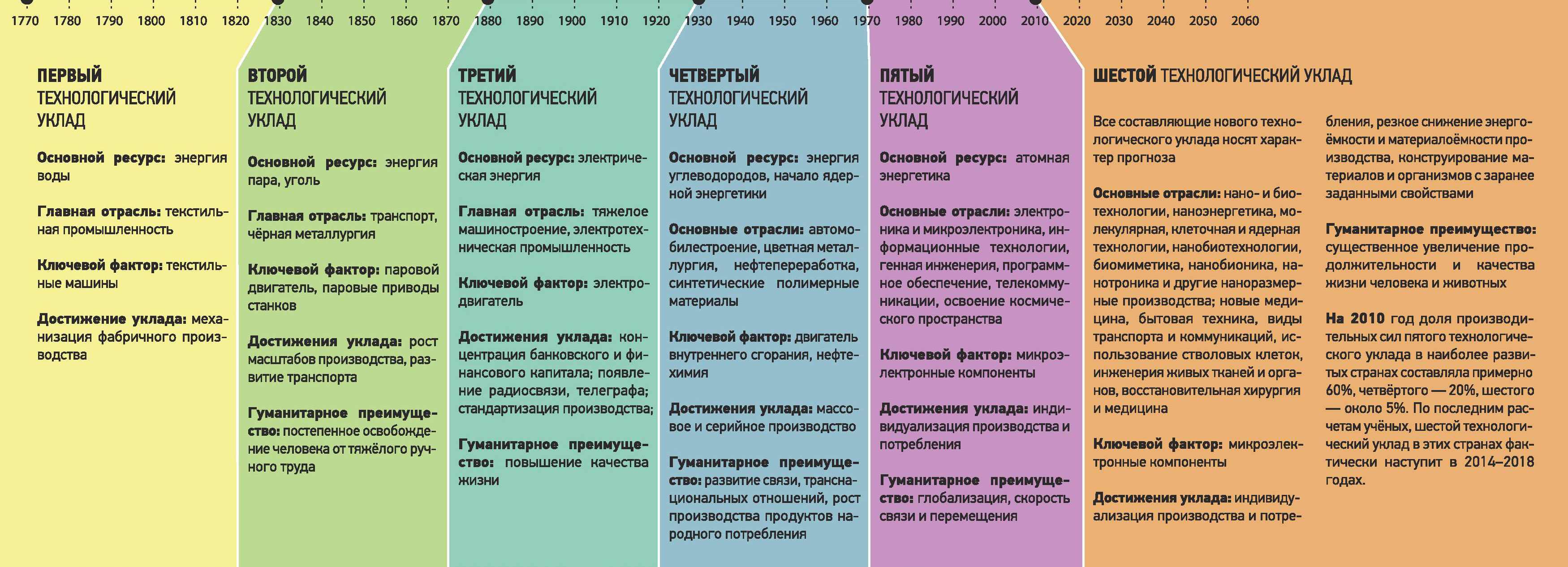 Технологические уклады в истории. Мы входим в фазу роста шестого техноуклада