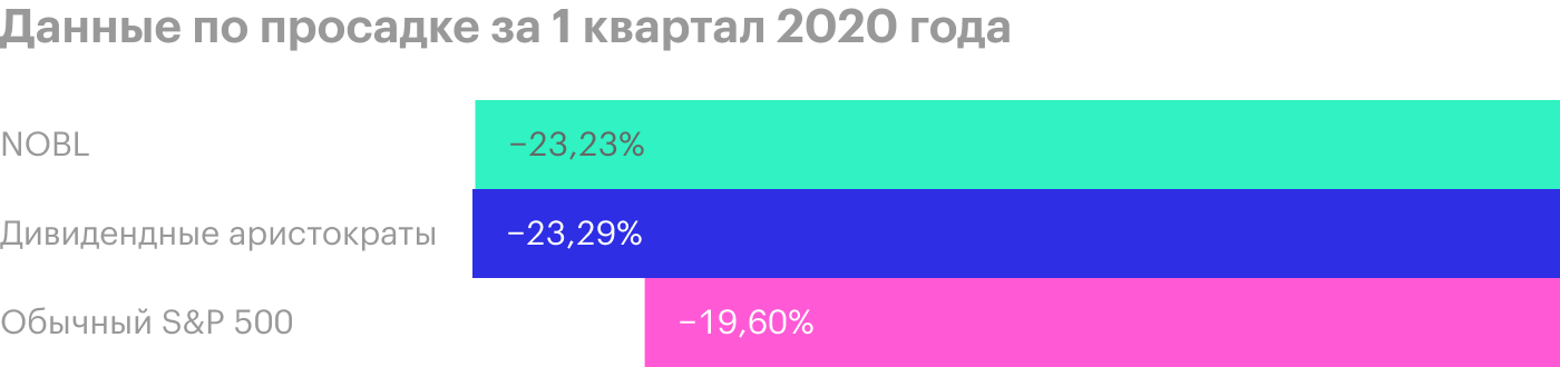 S&P; 500 показал себя на 3,7% лучше дивидендных аристократов. Это можно объяснить наличием в нем технологических гигантов, некоторые из них в этот период обвалов даже обновили исторические максимумы. Источник: ProShares S&P; 500 Dividend Aristocrats ETF