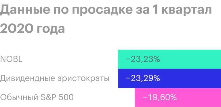 S&P; 500 показал себя на 3,7% лучше дивидендных аристократов. Это можно объяснить наличием в нем технологических гигантов, некоторые из них в этот период обвалов даже обновили исторические максимумы. Источник: ProShares S&P; 500 Dividend Aristocrats ETF