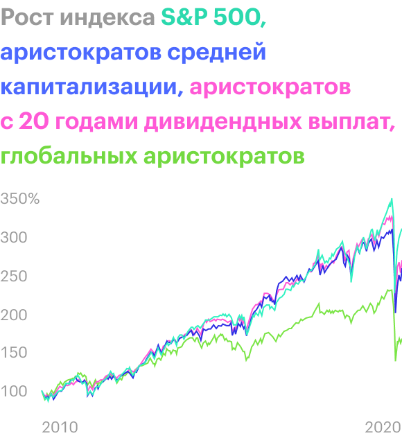 Данные о росте индексов приведены без учета выплаченных дивидендов
