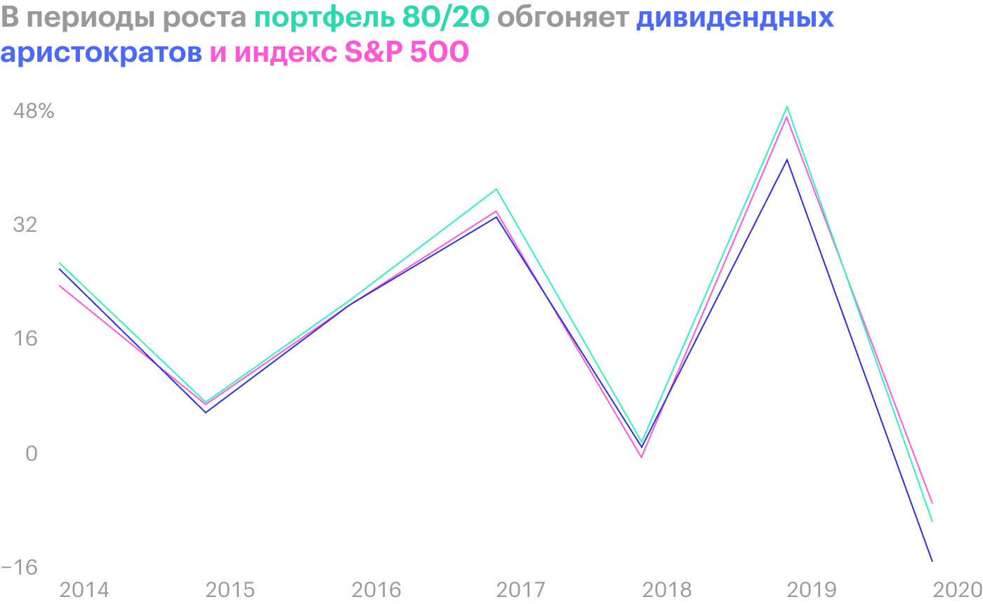 В 2018 году просадка портфеля 80/20 была наименьшей. И лишь в текущий кризис он просел больше, чем широкий индекс. Если бы мы создали более сложную структуру и в нашем портфеле оказалось по паре процентов компаний Amazon, Google, Facebook, то и в этом параметре мы бы обошли S&P; 500