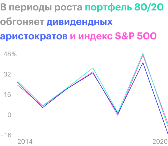 В 2018 году просадка портфеля 80/20 была наименьшей. И лишь в текущий кризис он просел больше, чем широкий индекс. Если бы мы создали более сложную структуру и в нашем портфеле оказалось по паре процентов компаний Amazon, Google, Facebook, то и в этом параметре мы бы обошли S&P; 500