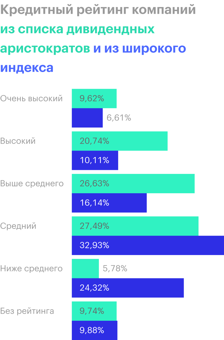 В процентном соотношении среди аристократов гораздо больше предприятий с рейтингом выше среднего, высоким и наивысшим