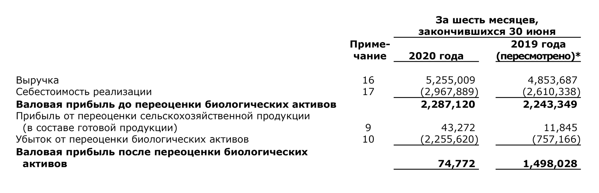 Данные «Русской аквакультуры» из отчета о совокупном доходе за 6 месяцев, в млн рублей. Источник: финансовая отчетность «Русской аквакультуры» за 1 половину 2020 года