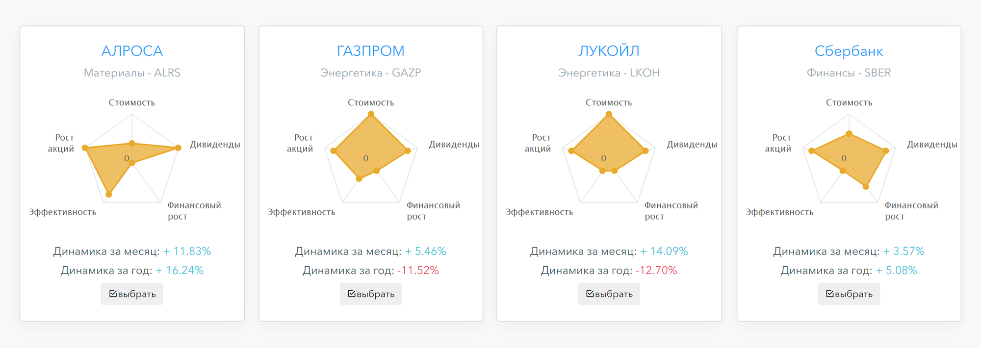 Графическая презентация фундаментального состояния компаний на сайте financemarker.ru