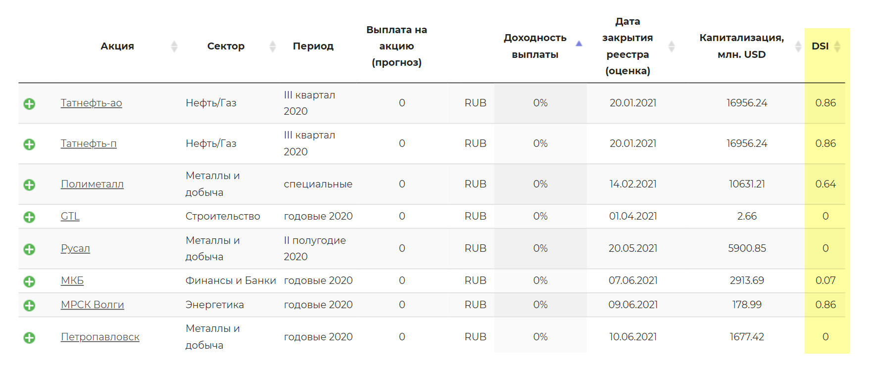 Камаз дивидендная политика