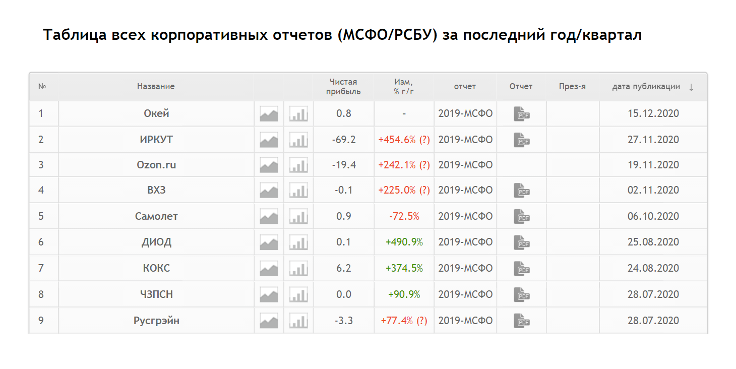 Актуальные отчетности российских публичных компаний удобно также смотреть на сайте smart-lab.ru
