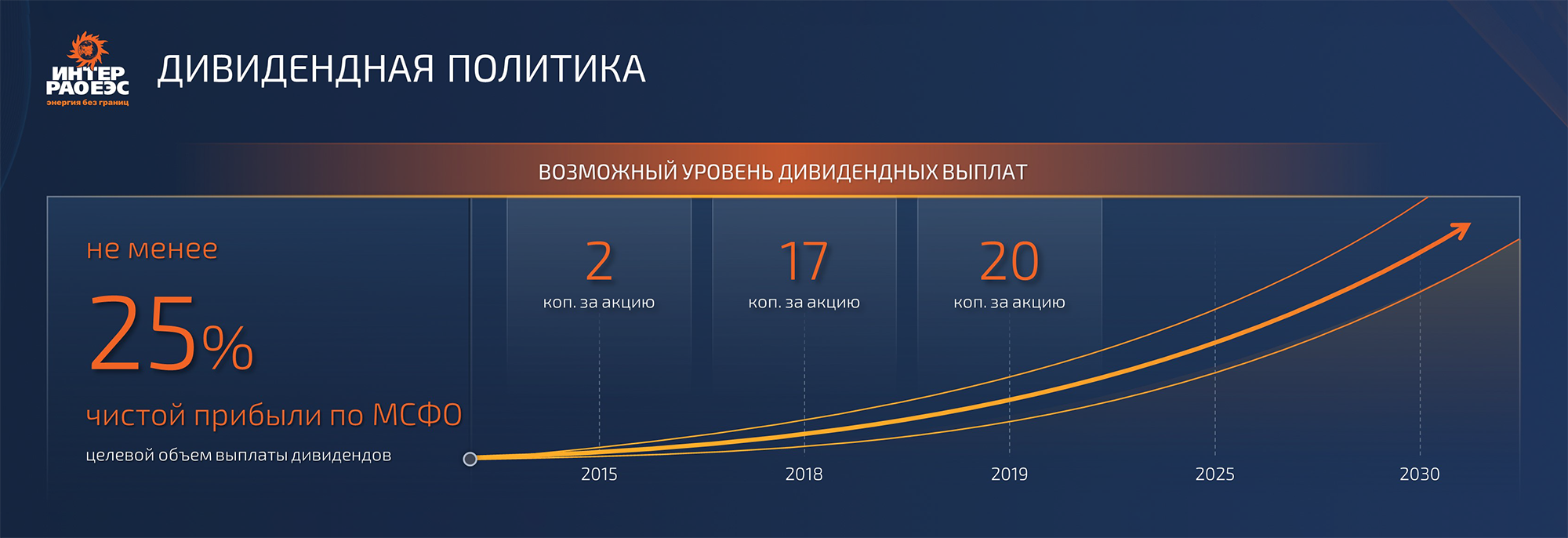В презентации новой стратегии до 2030 года менеджмент использует норму 25% от чистой прибыли в качестве целевого ориентира на ближайшие годы. Источник: презентация стратегии «Интер РАО» 2030, стр. 61