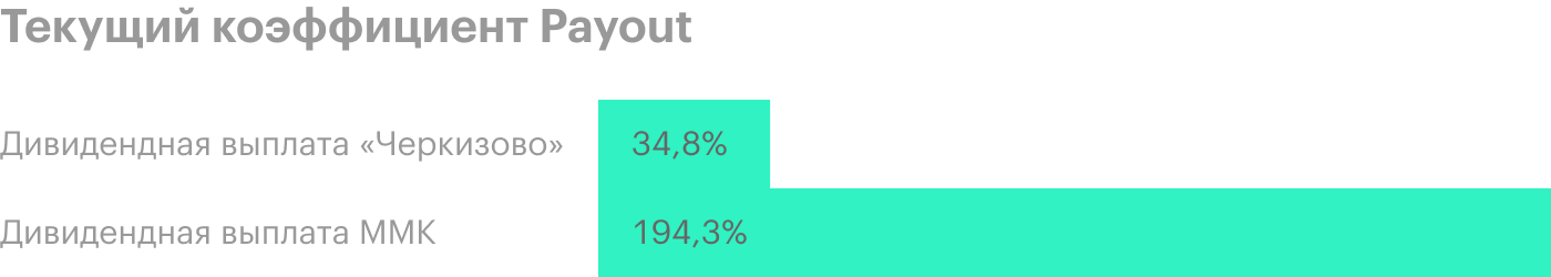Диаграмма показывает, что «Черкизово» — тикер на Московской бирже GCHE, — 35% прибыли направляет на выплату дивидендов. Это говорит о высоком покрытии дивидендов прибылью компании. С другой стороны, ММК (тикер MAGN) направляет на дивиденды 194% прибыли. Коэффициент Payout очень высокий, дивидендные выплаты не покрываются чистой прибылью компании. Источник: Simply Wall St.