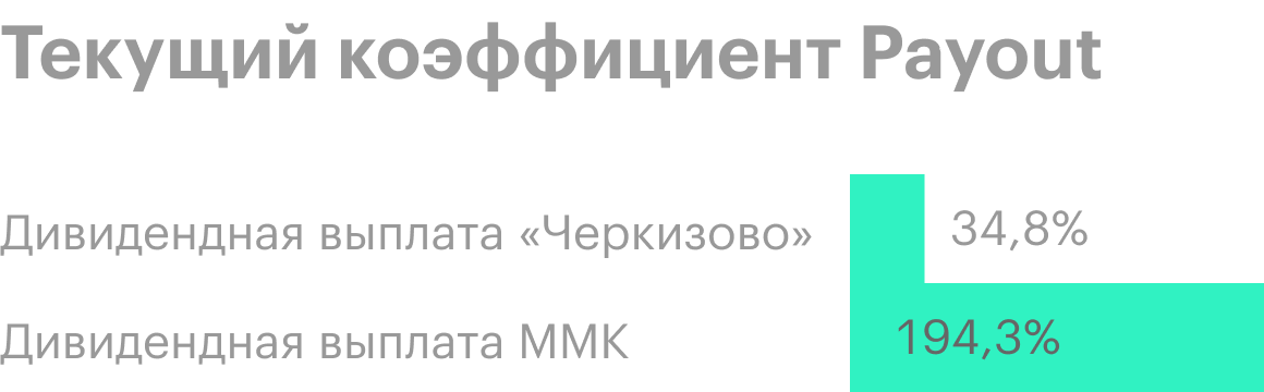 Диаграмма показывает, что «Черкизово» — тикер на Московской бирже GCHE, — 35% прибыли направляет на выплату дивидендов. Это говорит о высоком покрытии дивидендов прибылью компании. С другой стороны, ММК (тикер MAGN) направляет на дивиденды 194% прибыли. Коэффициент Payout очень высокий, дивидендные выплаты не покрываются чистой прибылью компании. Источник: Simply Wall St.
