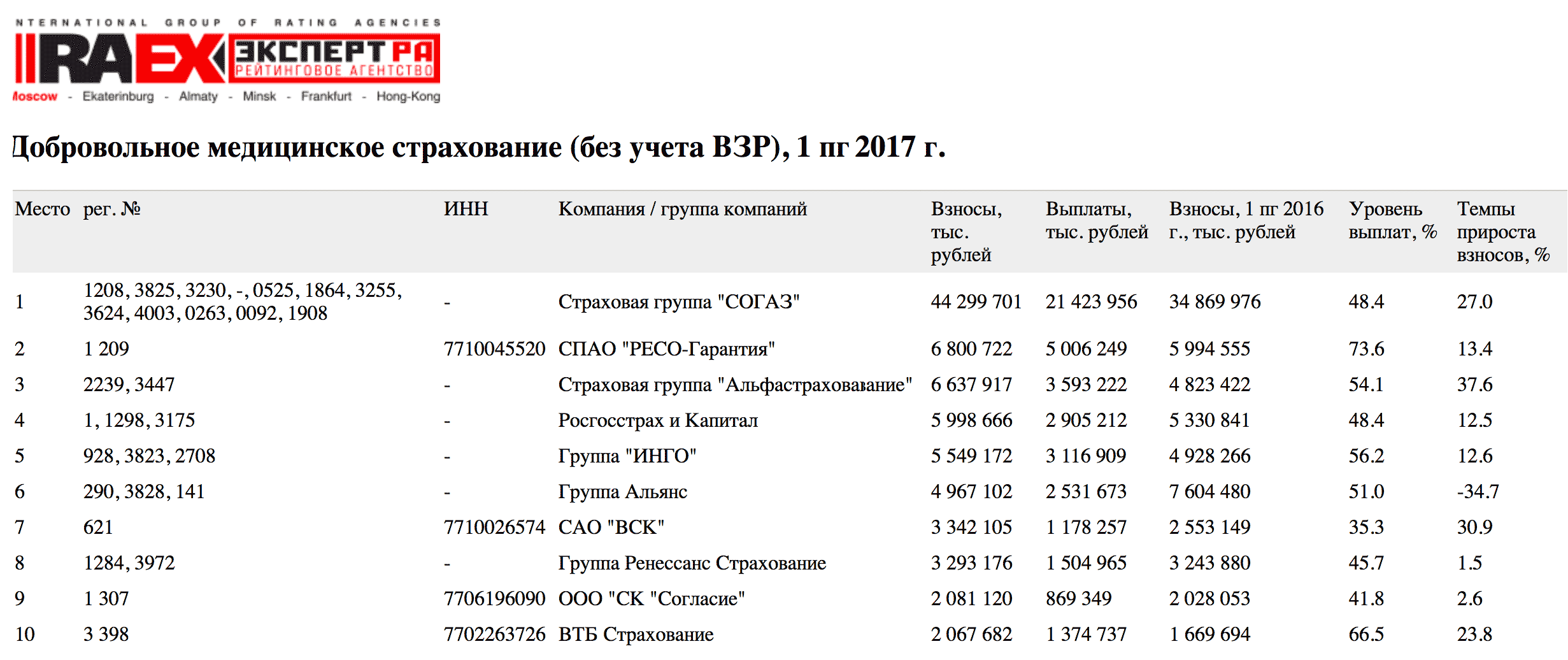 Росгосстрах дмс. Страховая компания по ДМС что это такое. Страховые ДМС список страховых компаний по ДМС. Тарифы ДМС росгосстрах. Список клиник по ДМС росгосстрах.