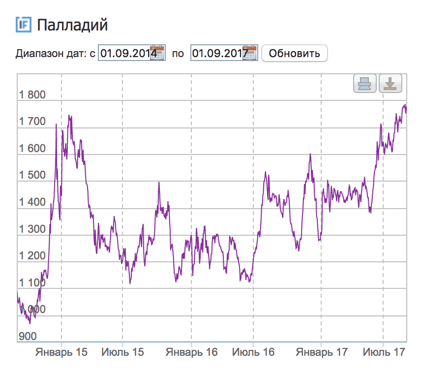 График изменения цены палладия с 1 сентября 2014 по 1 сентября 2017. По данным «Инвестфандс»