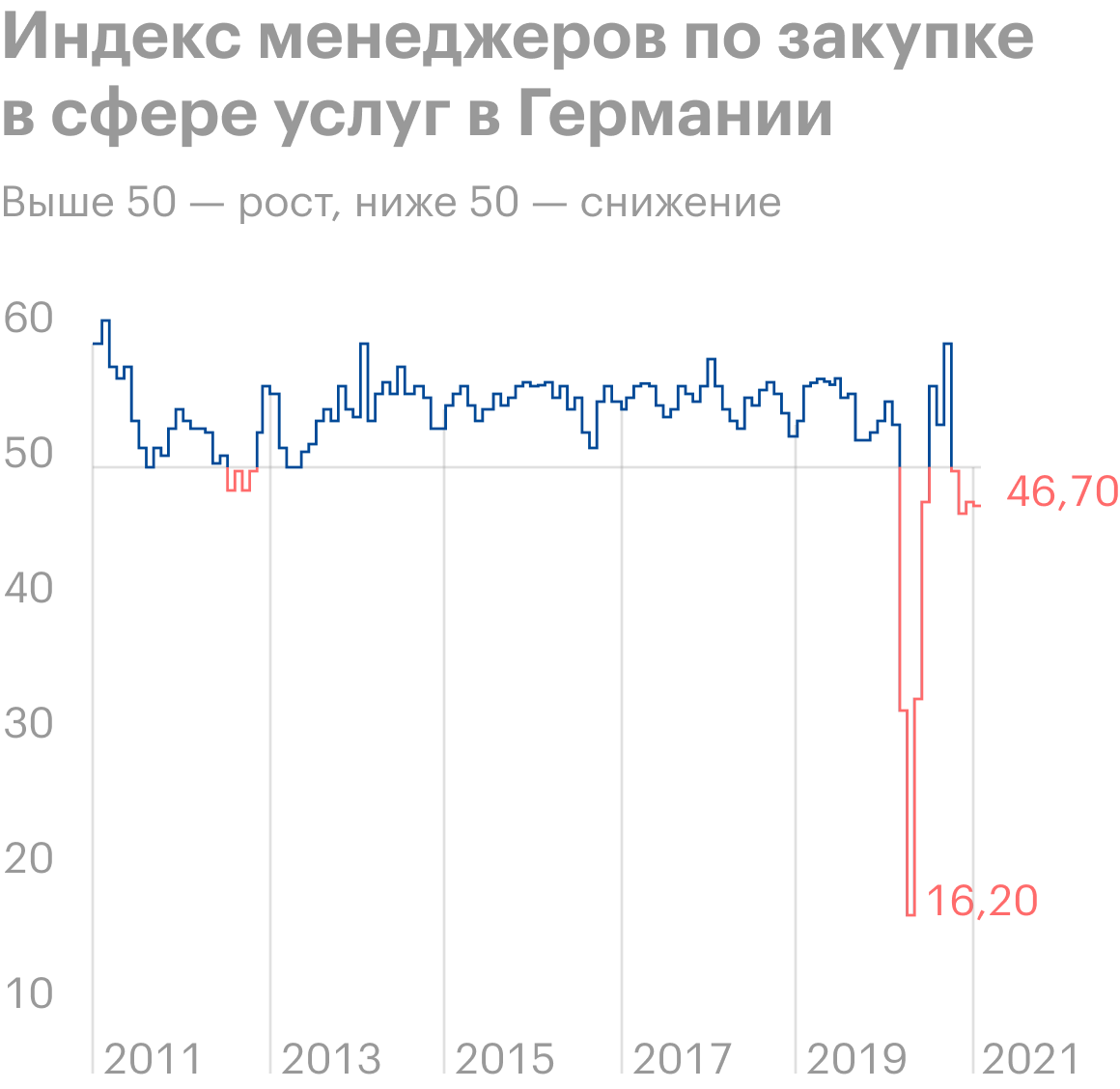 Источник: Trading Economics