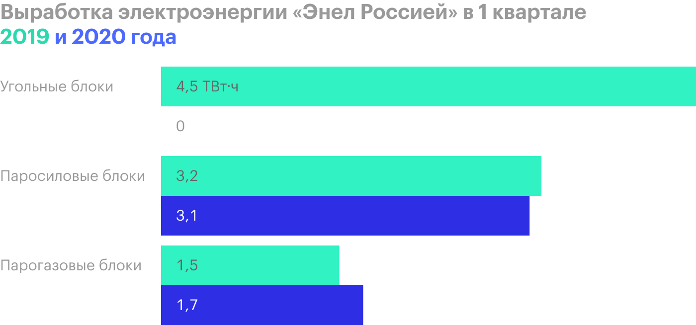Источник: презентация «Энел России» за 1 квартал 2020 года, стр. 8