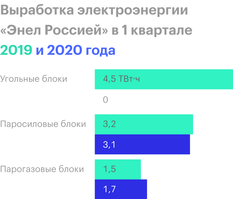 Источник: презентация «Энел России» за 1 квартал 2020 года, стр. 8