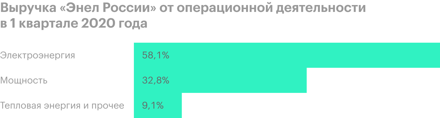 Источник: финансовая отчетность «Энел России» за 1 квартал 2020 года, стр. 3