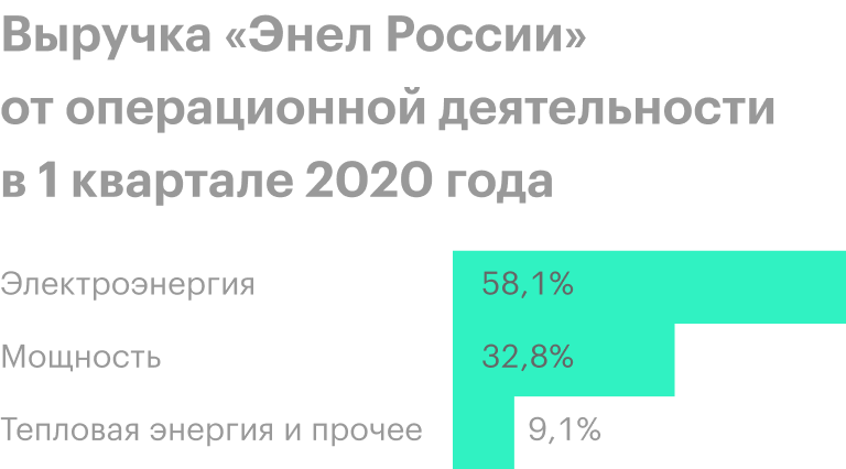 Источник: финансовая отчетность «Энел России» за 1 квартал 2020 года, стр. 3
