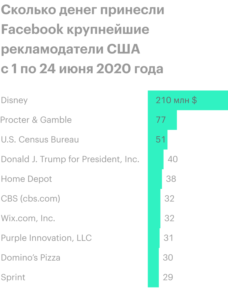 Источник: CNBC
