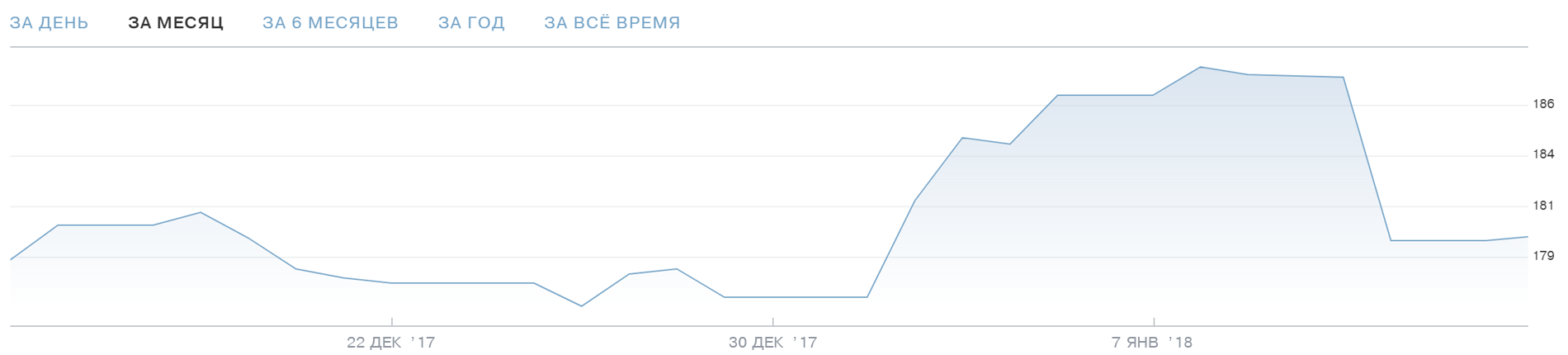 Акции Фейсбука. График — Тинькофф-инвестиции