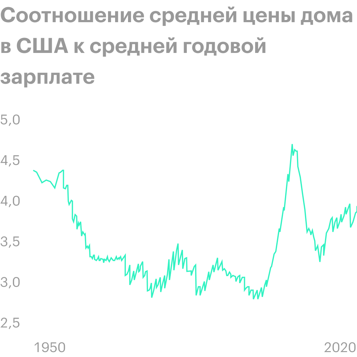 Почти 40 лет до резкого взлета в начале нулевых показатель колебался в районе трех, а потом за пять лет вырос в полтора раза. Источник: Longtermtrends