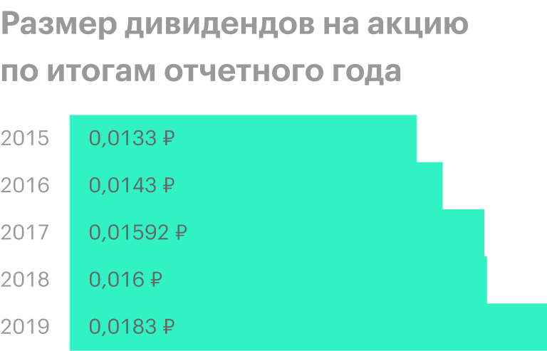 Источник: история дивидендных выплат ФСК ЕЭС