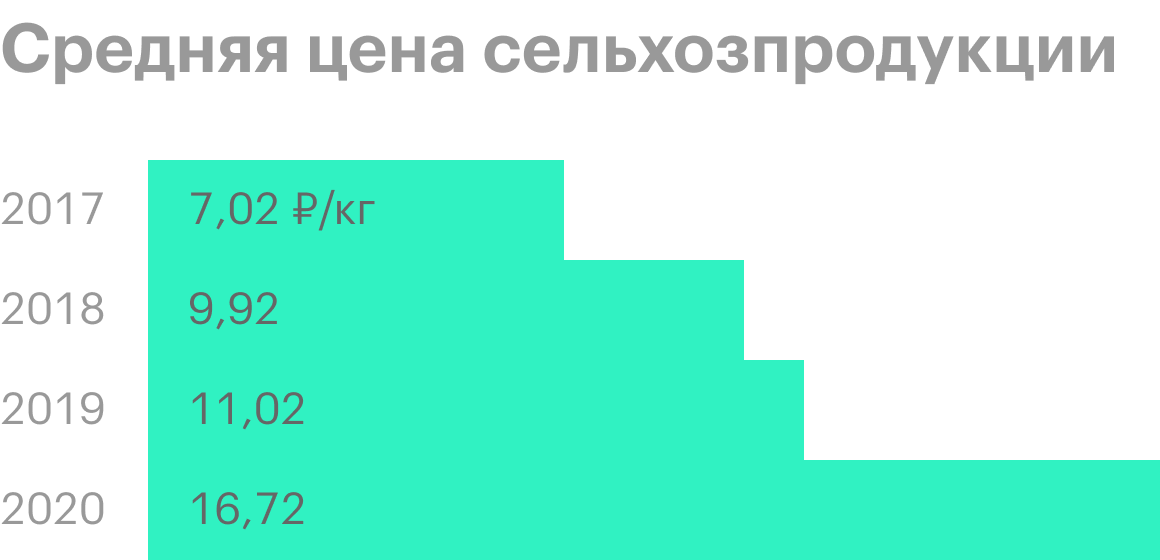 Источник: операционные показатели «Черкизово»