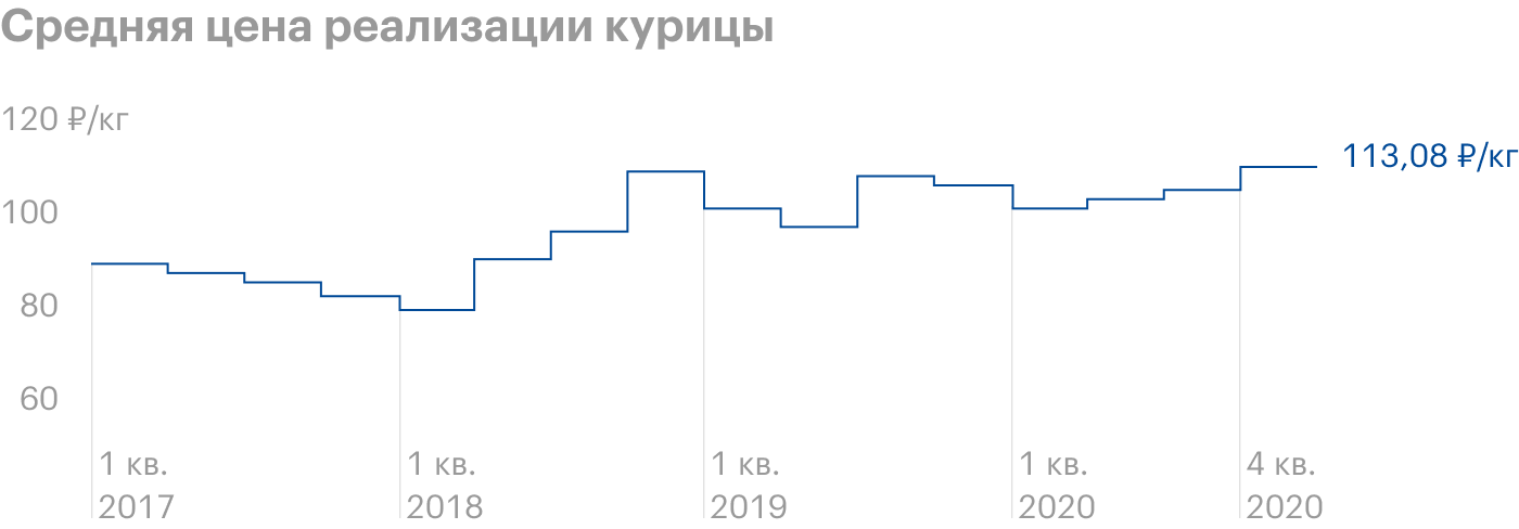 Источник: операционные показатели «Черкизово»