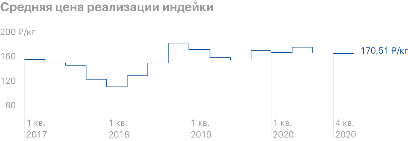 Источник: операционные показатели «Черкизово»