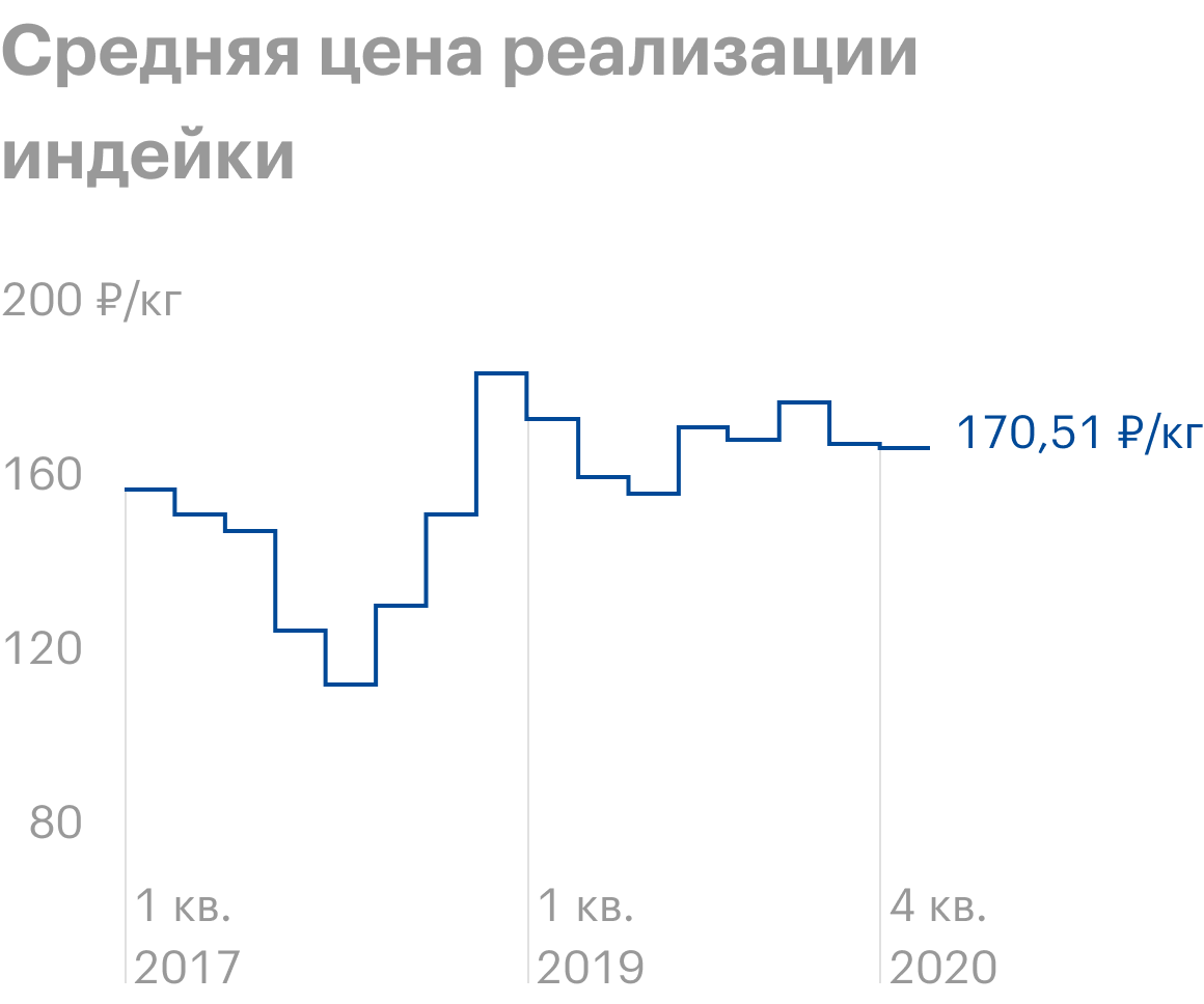Источник: операционные показатели «Черкизово»