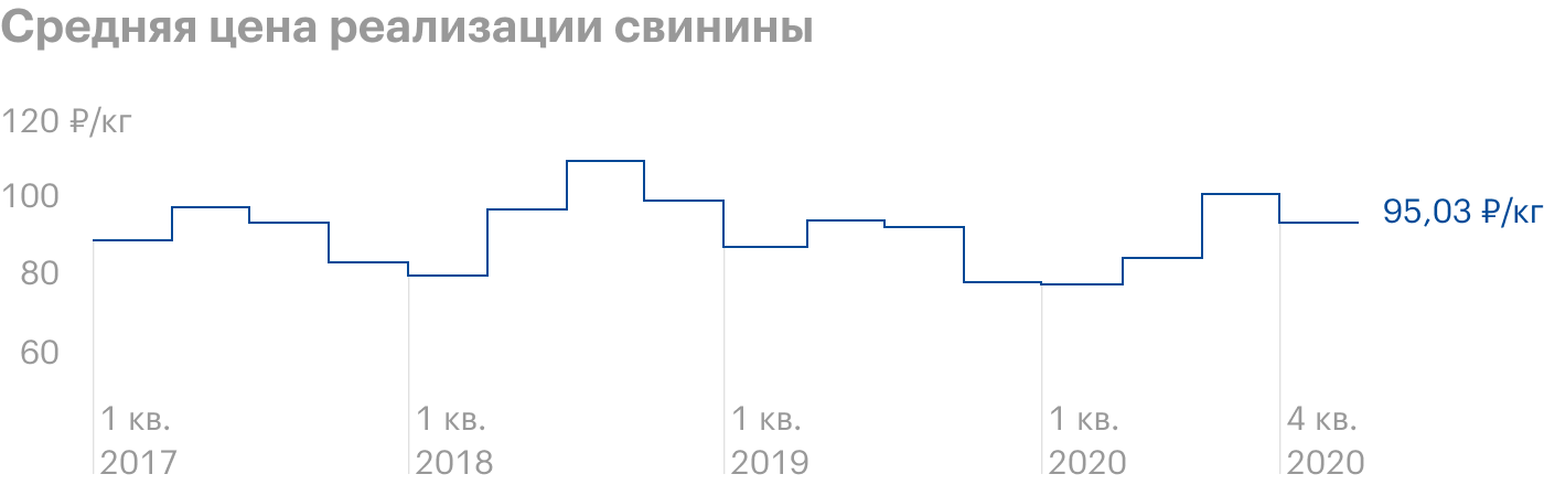 Источник: операционные показатели «Черкизово»