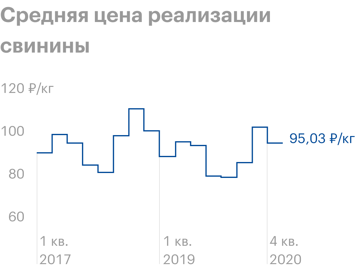 Источник: операционные показатели «Черкизово»