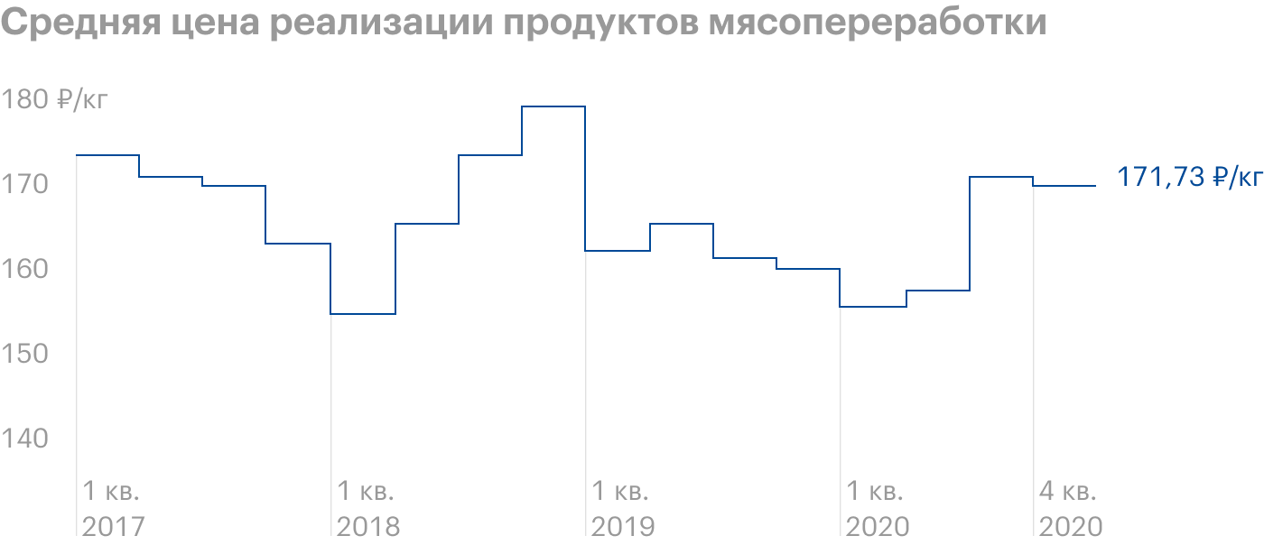 Источник: операционные показатели «Черкизово»