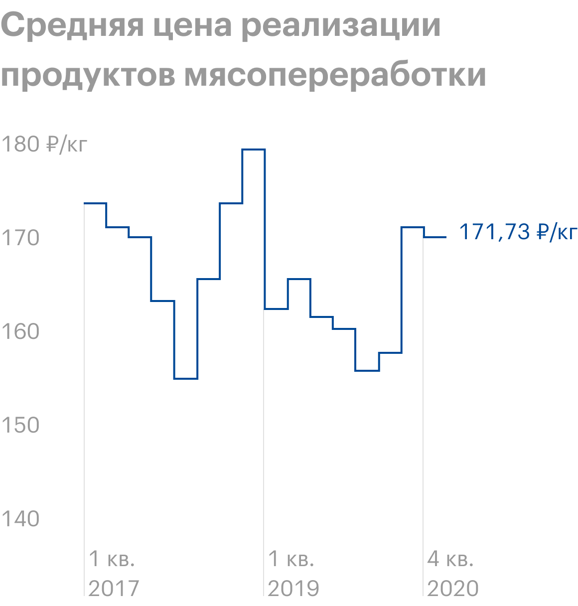 Источник: операционные показатели «Черкизово»