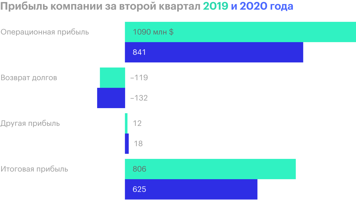 Источник: квартальный отчет компании, стр. 3