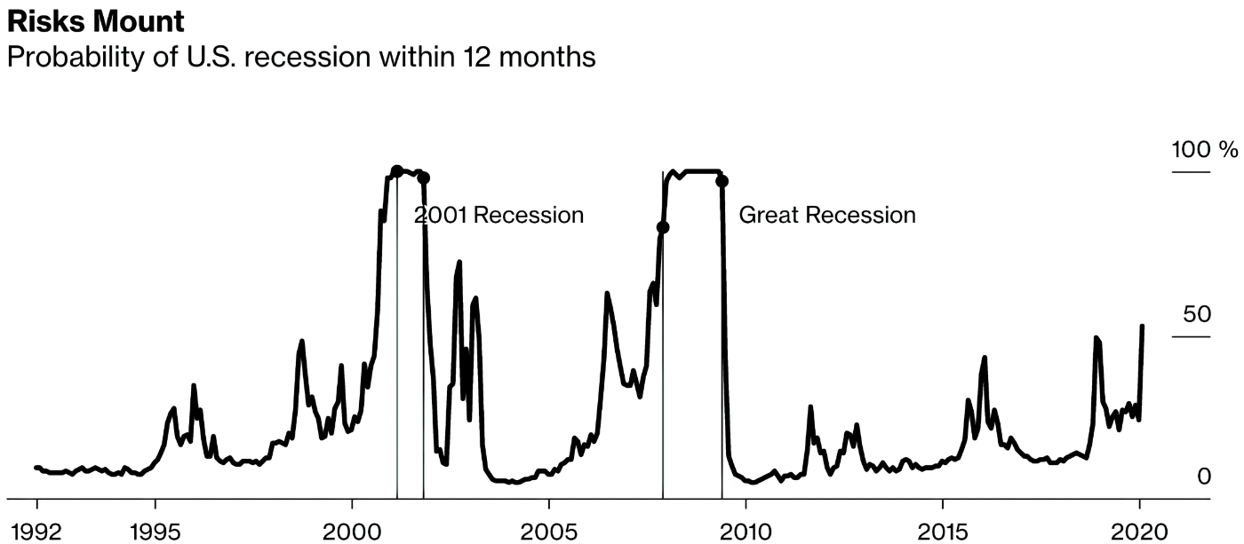 Вероятность рецессии в США в течение ближайших 12 месяцев. Источник: Bloomberg