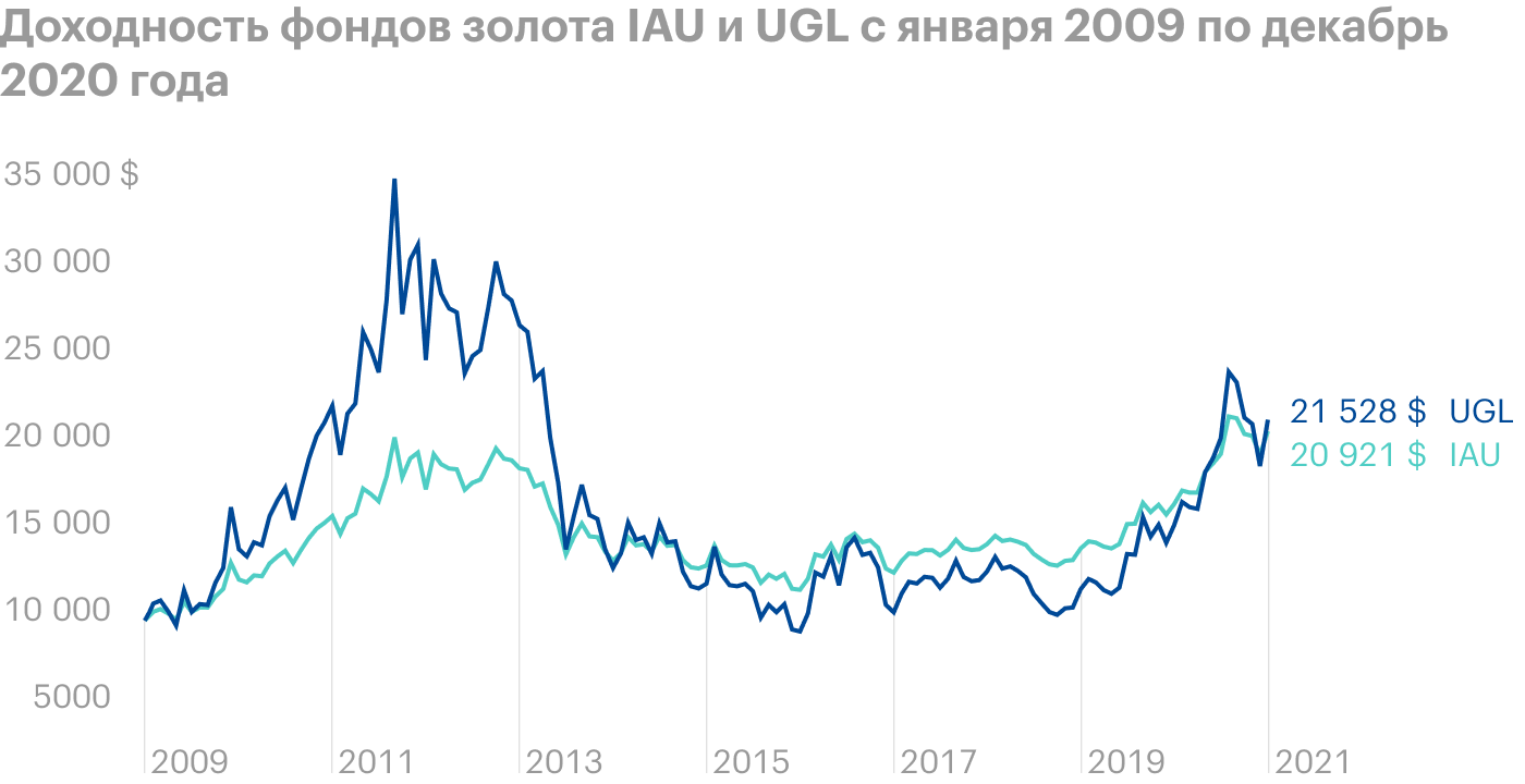Фонд золота IAU дал 6,34% годовых в долларах. А фонд UGL, имеющий встроенное плечо х2, дал немногим больше — 6,62% годовых, но при гораздо большей волатильности. Источник: Portfolio Visualizer