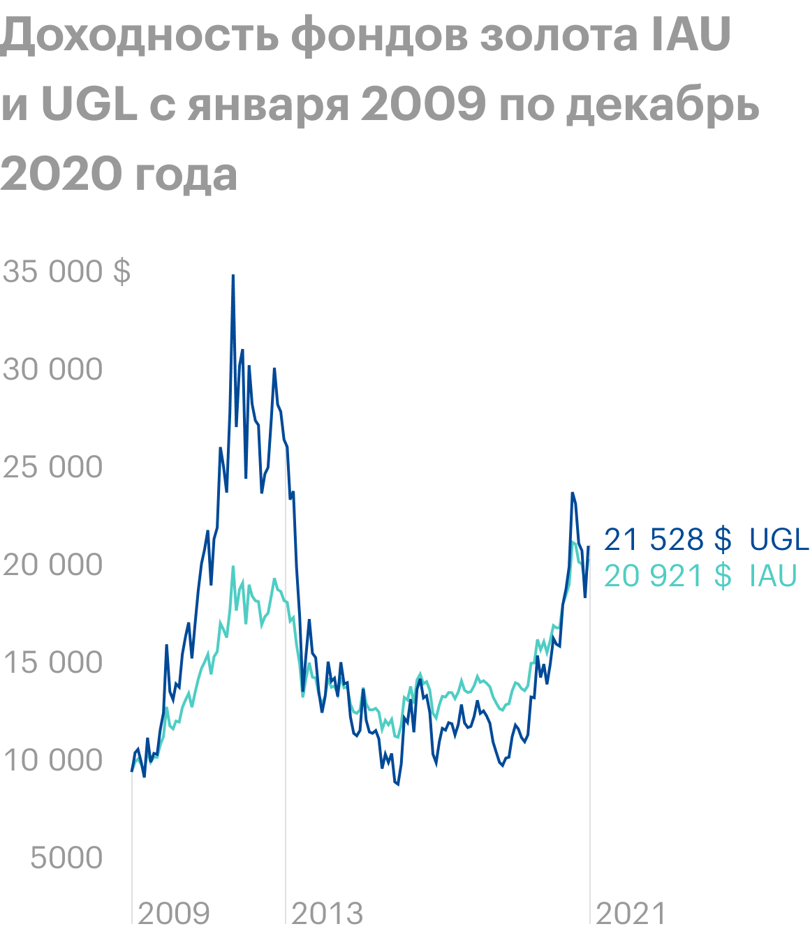 Фонд золота IAU дал 6,34% годовых в долларах. А фонд UGL, имеющий встроенное плечо х2, дал немногим больше — 6,62% годовых, но при гораздо большей волатильности. Источник: Portfolio Visualizer
