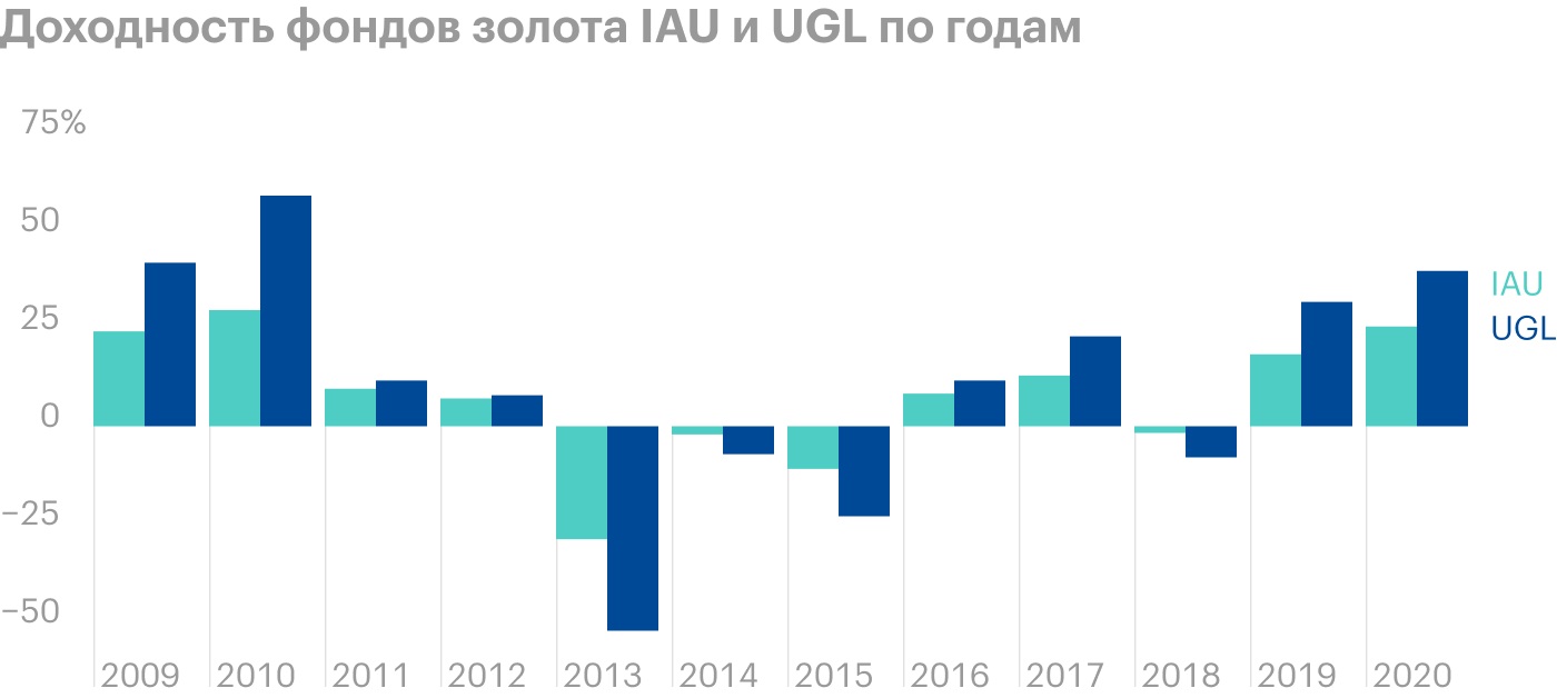 Не во все годы доходность фонда золота UGL, имеющего плечо х2, в два раза отличалась от доходности обычного фонда золота IAU. Например, по итогам 2012 года результат был почти одинаковым, а в 2018 году UGL упал в четыре раза сильнее. Источник: Portfolio Visualizer