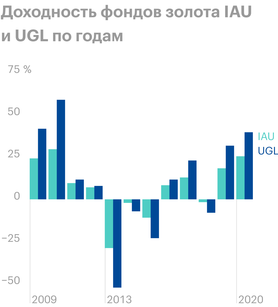 Не во все годы доходность фонда золота UGL, имеющего плечо х2, в два раза отличалась от доходности обычного фонда золота IAU. Например, по итогам 2012 года результат был почти одинаковым, а в 2018 году UGL упал в четыре раза сильнее. Источник: Portfolio Visualizer