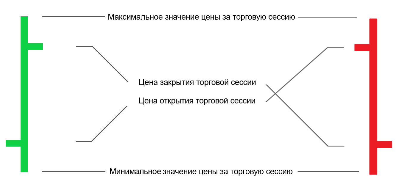 Строение баров