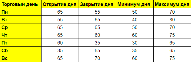 Как менялась цена актива в течение недели