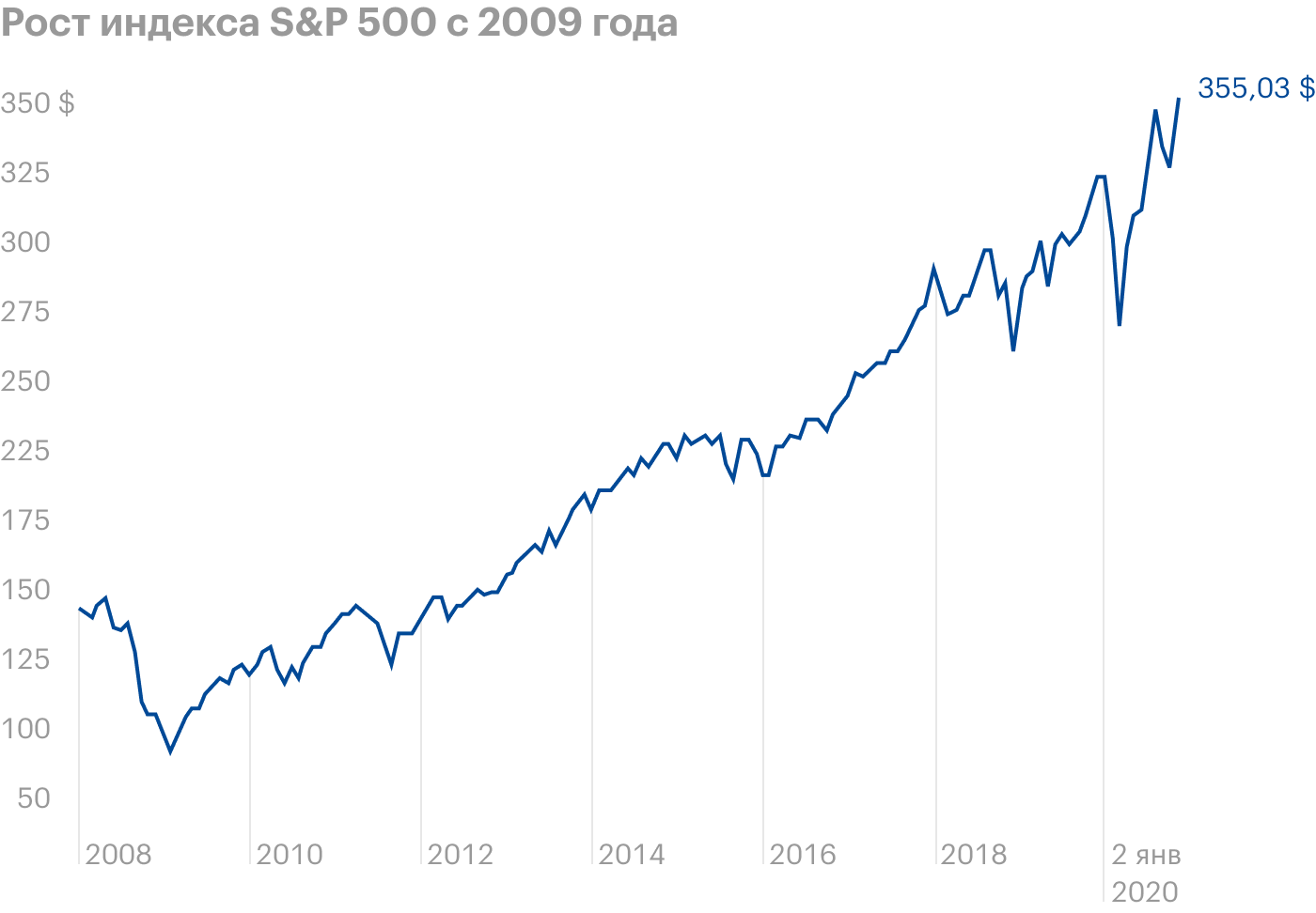 Рост S&P; 500 за 11 лет после кризиса 2008 года до следующего медвежьего рынка — более 300%. Источник: TradingView