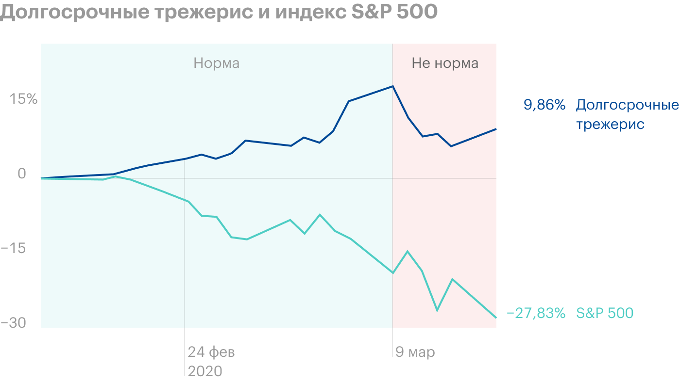 До 9 марта 2020 года долгосрочные трежерис и S&P; 500 показывали обратную корреляцию, но во время обвала рынков они тоже пошли вниз. Источник: Marker