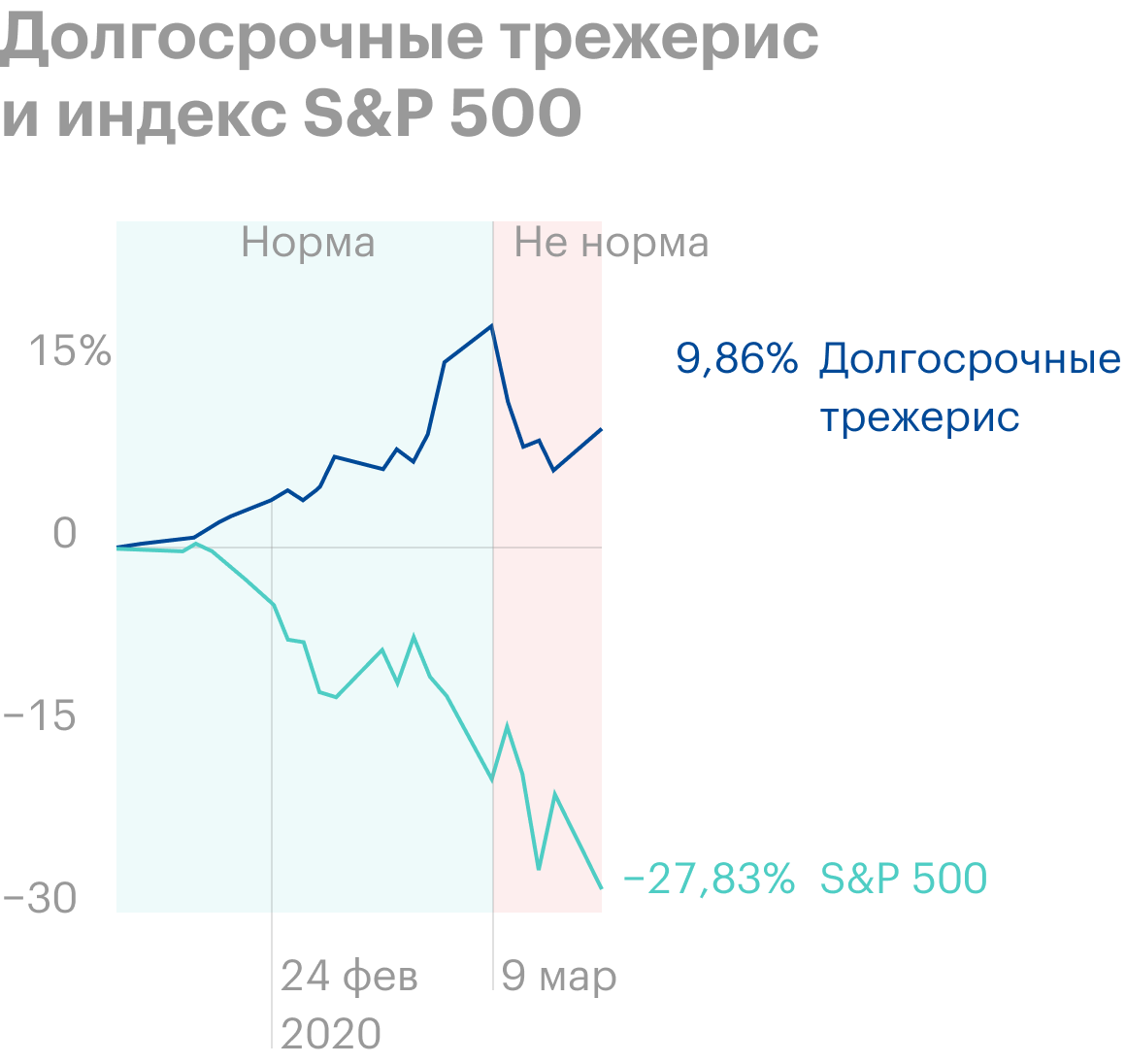 До 9 марта 2020 года долгосрочные трежерис и S&P; 500 показывали обратную корреляцию, но во время обвала рынков они тоже пошли вниз. Источник: Marker